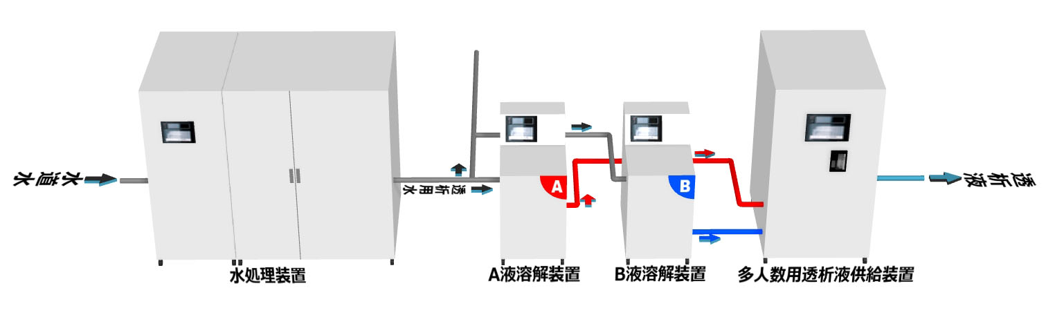 【解説】透析用監視装置／図8：透析液供給システムの概略